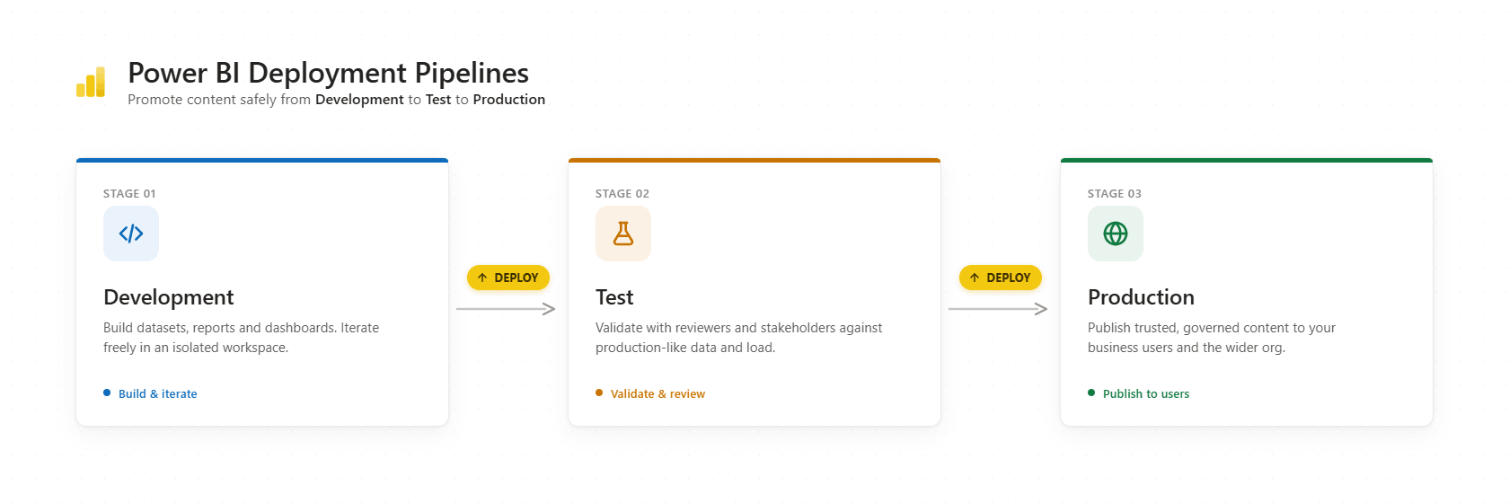 Power BI Deployment Pipelines deployment pipelines pic 1