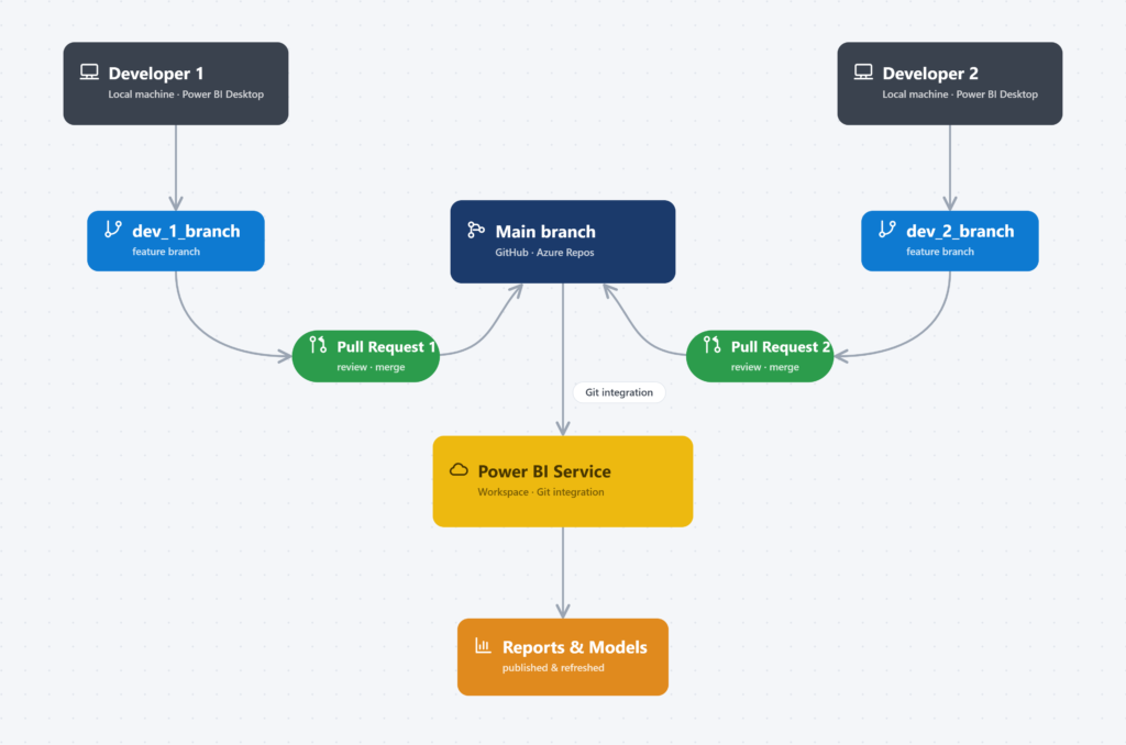 Git integration in Power BI git integration img 1